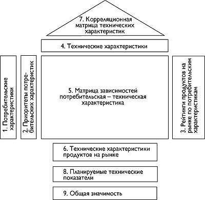 QFD (Quality Function Deployment) QFD (Quality Function Deployment)
