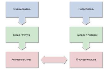 Контекстная реклама — вид размещения интернет-рекламы Контекстная реклама — вид размещения интернет-рекламы